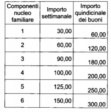 tabella ripartizione buoni spesa